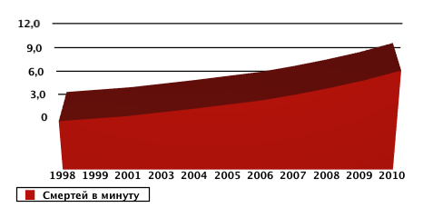 Смертность в России: Смертей в минуту Смертность в России: Смертей в минуту